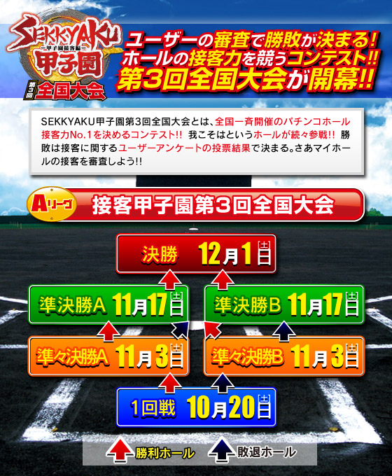 ユーザーの審査で勝敗が決まる！ホールの接客力を競うコンテスト!!全国大会開幕!!
    【接客甲子園第3回全国大会とは？】接客甲子園第3回全国大会とは、全国一斉開催のパチンコホール接客力No.1を決めるコンテスト!!
    我こそはというホールが続々参戦!!勝敗は接客に関するユーザーアンケートの投票結果で決まる。さあマイホールの接客を審査しよう!!
    【接客甲子園第3回全国大会スケジュール】１回戦：10月20日(土),準々決勝A・B：11月3日(土),準決勝A・B：11月17日(土),決勝：12月1日(土) ※本企画は出玉イベントではありません
    ※接客甲子園は、パチンコ店の接客力の向上を目指すためのコンテストです。